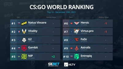 HLTV本周CSGO世界排名：NIP进入Top5 2022冬季潮牌新款推荐（HLTV本周CSGO世界排名：NIP进入Top5）