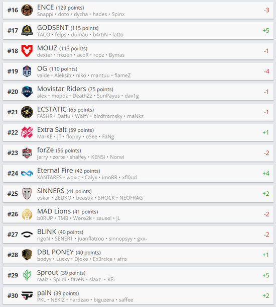 HLTV本周CSGO世界排名：NIP进入Top5 2022冬季潮牌新款推荐（HLTV本周CSGO世界排名：NIP进入Top5）