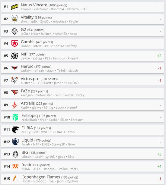 HLTV本周CSGO世界排名：NIP进入Top5 2022冬季潮牌新款推荐（HLTV本周CSGO世界排名：NIP进入Top5）