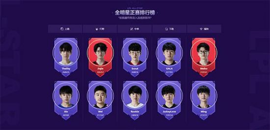 LOL：LPL全明星周末投票结束，EDGJiejie荣获LPL年度最受欢迎选手 玩家最喜爱潮牌有哪些？（LOL：LPL全明星周末投票结束，EDGJiejie荣获LPL年度最受欢迎选手）