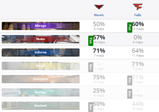 FaZe接连拿下ECO将比分带到3-1 潮牌冬季如何御寒提醒（CSGO 战舰陨落 FaZe 0-2不敌Heroic落入败者组）
