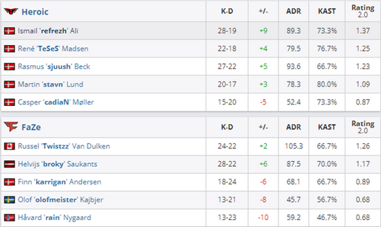 FaZe接连拿下ECO将比分带到3-1 潮牌冬季如何御寒提醒（CSGO 战舰陨落 FaZe 0-2不敌Heroic落入败者组）
