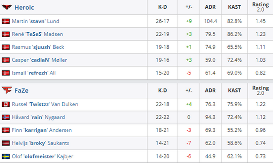 FaZe接连拿下ECO将比分带到3-1 潮牌冬季如何御寒提醒（CSGO 战舰陨落 FaZe 0-2不敌Heroic落入败者组）