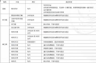 最近游戏中就对皮肤进行了和谐改动 玩家最喜爱潮牌有哪些？（永劫无间皮肤怎么退款？永劫无间游戏皮肤退款教程）