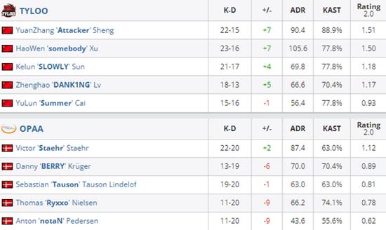 15-13 TYLOO手握两个赛点 2022冬季潮牌新款推荐（CSGO William Hill Cup 2021：TYLOO 2-0战胜OPAA）