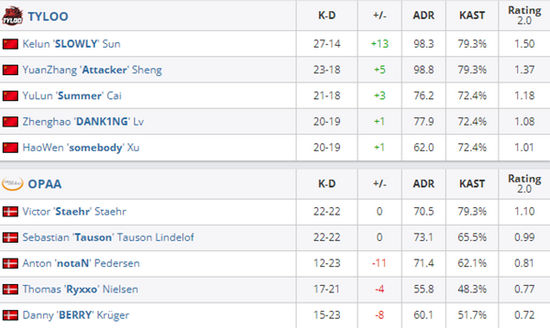 15-13 TYLOO手握两个赛点 2022冬季潮牌新款推荐（CSGO William Hill Cup 2021：TYLOO 2-0战胜OPAA）