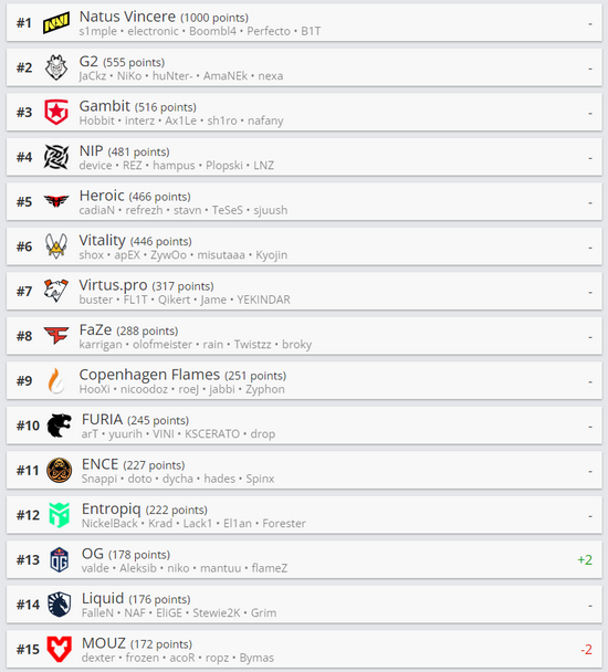 CSGO HLTV本周世界排名：fnatic冲入前二十哪种潮牌品牌比较好看？（CSGO HLTV本周世界排名：fnatic冲入前二十）
