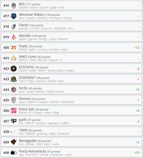 CSGO HLTV本周世界排名：fnatic冲入前二十哪种潮牌品牌比较好看？（CSGO HLTV本周世界排名：fnatic冲入前二十）