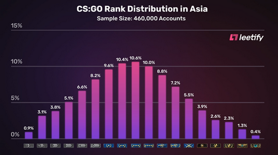 NACS的玩家已经要跟大洋洲CS“掰掰手腕”了 潮牌游戏互动（CSGO 数据分析：NA玩家段位分布向大洋洲看齐）