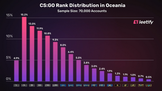 NACS的玩家已经要跟大洋洲CS“掰掰手腕”了 潮牌游戏互动（CSGO 数据分析：NA玩家段位分布向大洋洲看齐）