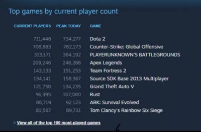 尤其是拳头游戏 玩家最喜爱潮牌有哪些？（CSGO热度持续下滑）