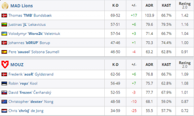 CSGO DH公开赛：MOUZ换人失利 ENCE碾压forZe 玩家最喜爱潮牌有哪些？（CSGO DH公开赛：MOUZ换人失利 ENCE碾压forZe）