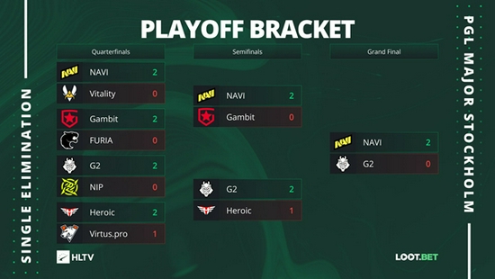  Gambit的这场失利也打醒了部分人 潮牌冬季如何御寒提醒（CSGO 盛世落幕 王朝显现 PGL Major淘汰赛总结）