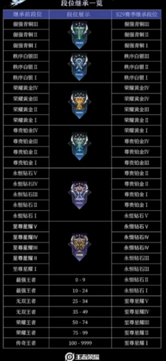 王者荣耀s30赛季段位继承规则是什么？王者荣耀s30赛季段位继承规则介绍哪种潮牌品牌比较好看？（王者荣耀s30赛季段位继承规则是什么？王者荣耀s30赛季段位继承规则介绍）