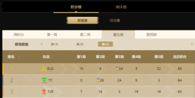 TJB只拿到了个位数的7分哪种潮牌品牌比较好看？（PEL和平精英职业联赛第三周周决赛竞争激烈，TJB表现亮眼冲入前三）