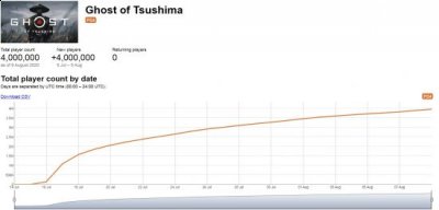 《对马岛之魂》玩家数已经达到了400万 玩家最喜爱潮牌有哪些？（《对马岛之魂》发售24天玩家数达400万 一周增长70万）
