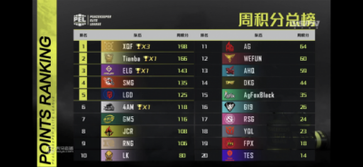 排名也从17名直接上升至11名 潮牌游戏互动（2020PEL和平精英常规赛落下帷幕 总决赛的四大看点都有哪些？）