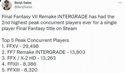 在Steam上总评“特别好评” 2022冬季潮牌新款推荐（《FF7重制版》位居FF系列Steam单人玩家峰值第二）