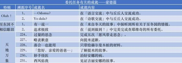  原神蒙德每日委托成就完成攻略大全 蒙德每日委托相关成就一共13个 2022冬季潮牌新款推荐（原神蒙德每日委托成就完成攻略大全分享有哪些）
