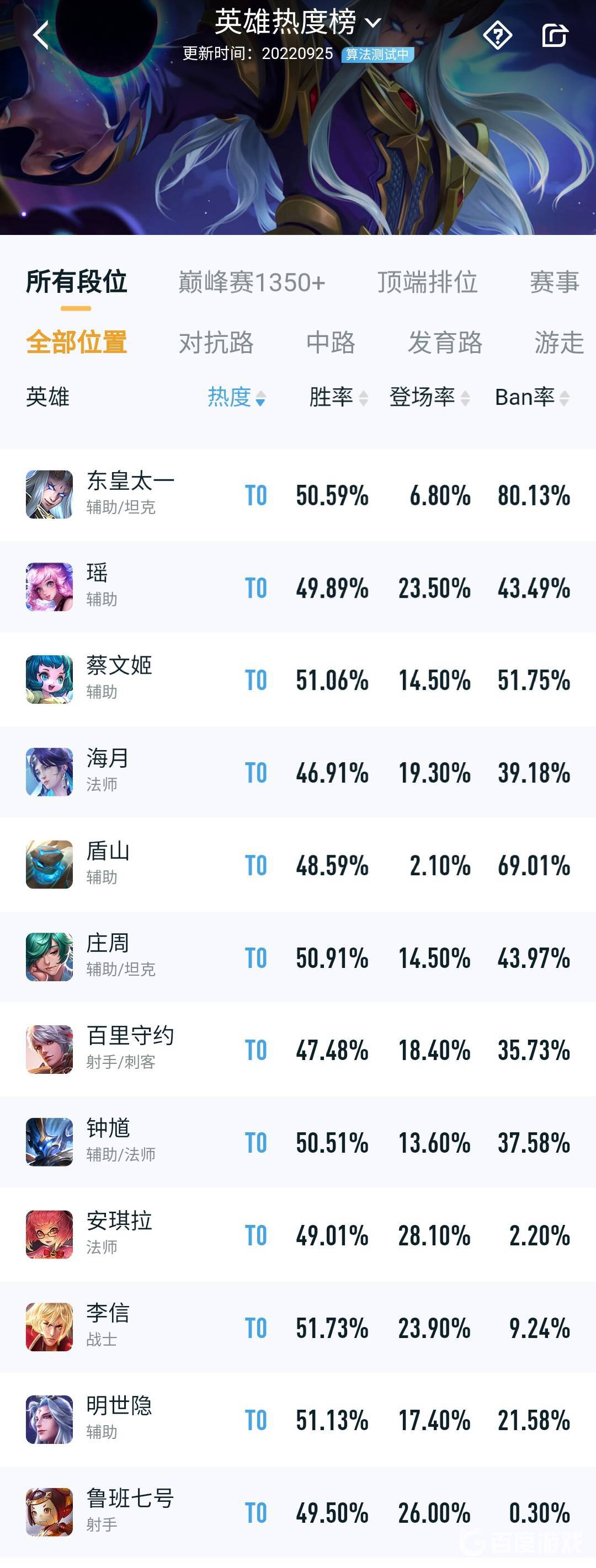 不知道屏幕前的各位是否明白了呢？更多精彩资讯就在3366网 潮牌冬季如何御寒提醒（王者荣耀s29赛季英雄强度排行 王者荣耀英雄T度排名）
