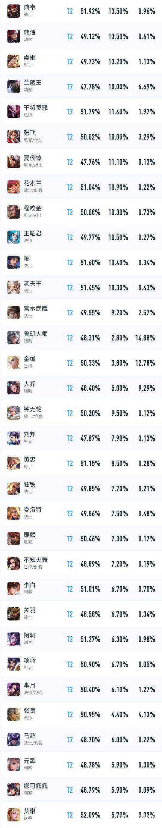 不知道屏幕前的各位是否明白了呢？更多精彩资讯就在3366网 潮牌冬季如何御寒提醒（王者荣耀s29赛季英雄强度排行 王者荣耀英雄T度排名）