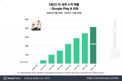 米哈游开发的开放世界冒险游戏《原神》在全球范围内的总收益已超过40亿美元 2022冬季潮牌新款推荐（《原神》全球总收益达40亿美元 中日美韩为主要市场）