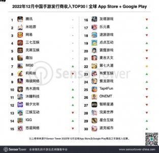 占本期全球TOP100手游发行商收入39.3% 街拍潮牌推荐（Sensor Tower：2022年12月中国手游发行商收入排行）