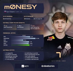 他们以IEM卡托维兹第二名的位置高调出发 街拍潮牌推荐（HLTV 2022年度最佳选手第7名：m0NESY）