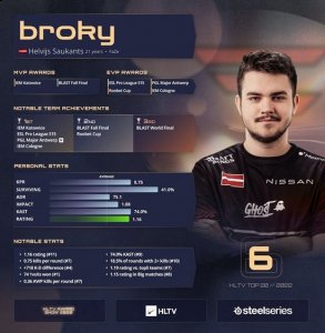 HLTV 2022年度最佳选手第6名：broky