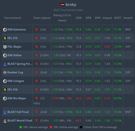 HLTV 2022年度最佳选手第6名：broky