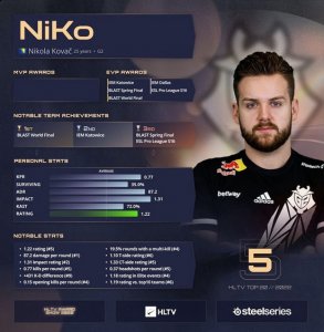这使他与Marcelo ⁠coldzera⁠ David当时成为了公认的世界最好步枪手 潮牌游戏互动（HLTV 2022年度最佳选手第5名：NiKo）