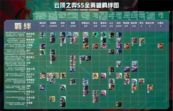 玩家们将会选择不同的角色加入到这场自走棋冒险之中 街拍潮牌推荐（云顶之弈s5羁绊一览表 云顶之弈S5各羁绊英雄一览）