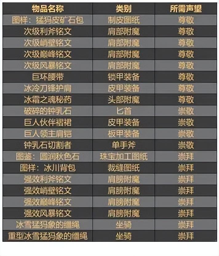 魔兽世界霍迪尔之子军需官奖励？霍迪尔之子军需官奖励一览 2022冬季潮牌新款推荐（魔兽世界霍迪尔之子军需官奖励？霍迪尔之子军需官奖励一览）