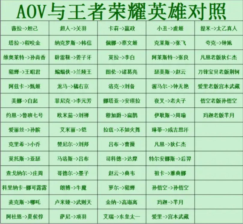 王者荣耀手游中有着超多的热血英雄人物登场 玩家最喜爱潮牌有哪些？（aov王者荣耀英雄对照表2021？aov和王者荣耀英雄对应2021最新）