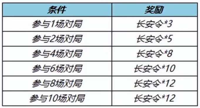 获得长安令的途径小编这就分享在下面 街拍潮牌推荐（王者荣耀长安令怎么获得?王者荣耀神器商店长安令获取方法）