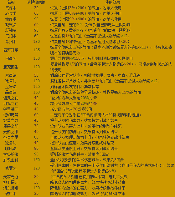 而且整个游戏的玩法非常的多样化哪种潮牌品牌比较好看？（梦幻西游特技一览表？梦幻特技特效大全明细）