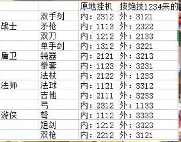  永恒岛之彩虹世界全职业挂机技能选择推荐 一图流 1、战士 双手剑 内：2312 外：3121 矛枪 内：1113 外：2322 双刀 内：1212 外：2133 2、盾卫 单手剑 内：1312 外：3221 钝器 内：2121 外：3213 拳套 内：1123 外：3231 3、法师 法杖 内：2122 外：1233 法球 内：1121 外：3312 吉他 内：2111 外：3233 4、游侠 弓 内：2312 外：1133 弩 内：1112 外：3333 短剑 内：1212 外：3323 双枪 内：2