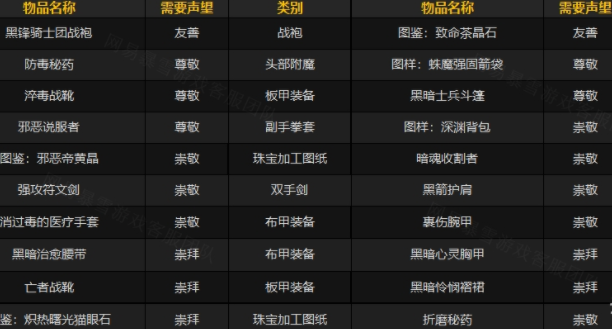 详细内容可以见上图 以上便是小编带来的黑锋骑士团军需官奖励 魔兽世界怀旧服wlk黑锋骑士团声望奖励有哪些 潮牌游戏互动（黑锋骑士团军需官奖励 魔兽世界怀旧服wlk黑锋骑士团声望奖励有哪些）