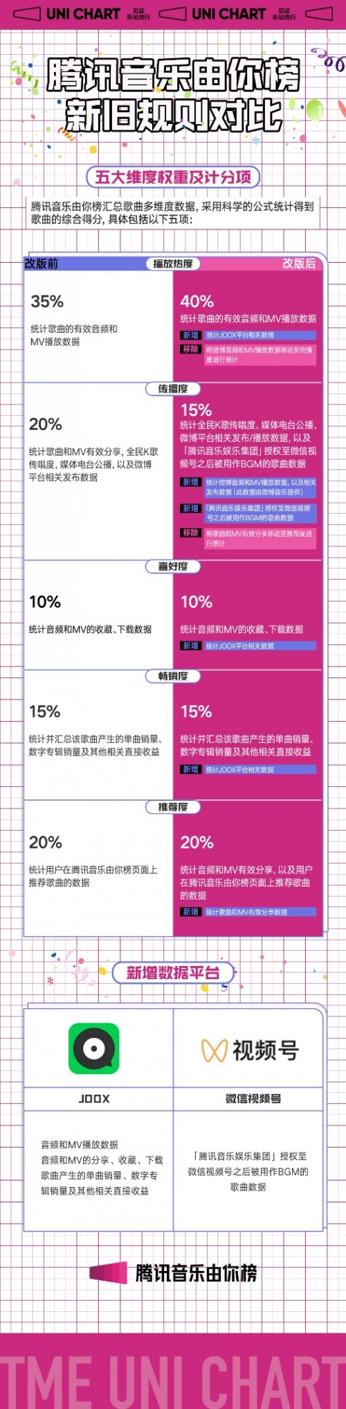 以播放热度、传播度、喜好度、畅销度和推荐度共同组成了五大数据维度评选当下最新、最热的华语歌曲哪种潮牌品牌比较好看？（腾讯音乐由你榜规则升级 JOOX微信视频号数据计入统计维度）