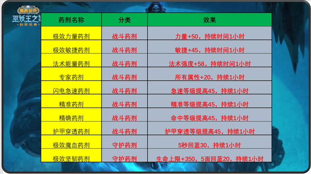 而且在游戏中还为玩家们设计了超级多的角色玩法哟！在魔兽世界中 潮牌冬季如何御寒提醒（80级WLK要吃什么药剂和药水？魔兽世界怀旧服80级药剂和药水推荐）