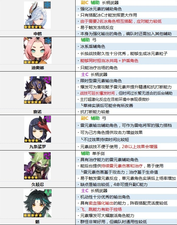 绚丽多彩的小清新风格让众玩家眼前焕然一新！更有7元素交汇的有趣设定 玩家最喜爱潮牌有哪些？（原神角色强度排行最新3.1？原神3.1版本角色强度排行榜）