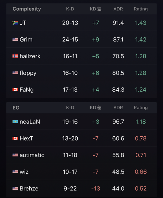  比赛来到上半场第一个长枪局 潮牌游戏互动（BLAST春季赛：全面对抗 COL 2-1EG！）