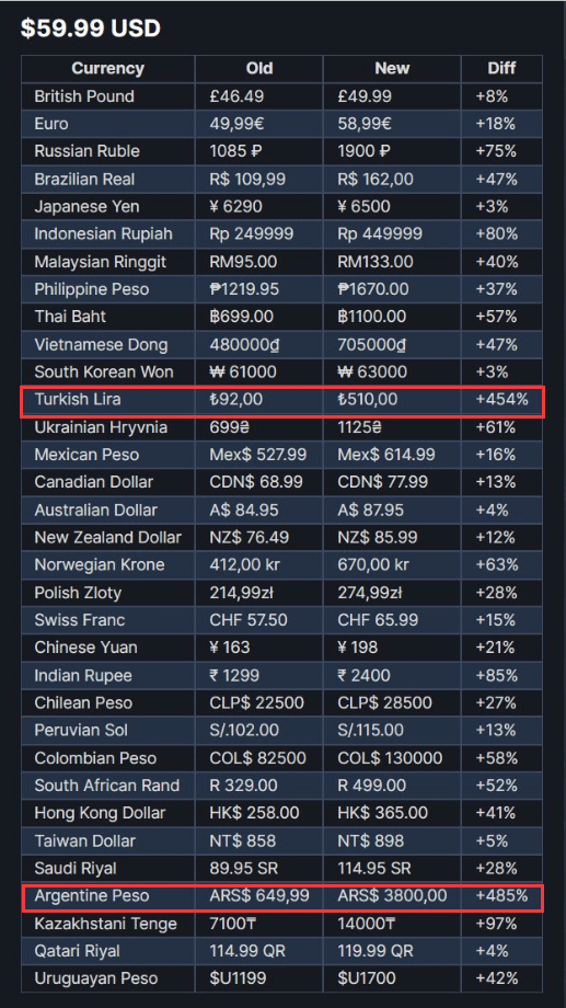 较此前的价格分别暴涨485%以及454% 潮牌游戏互动（Steam低价区惨了！土耳其阿根廷区游戏价格暴涨450%）