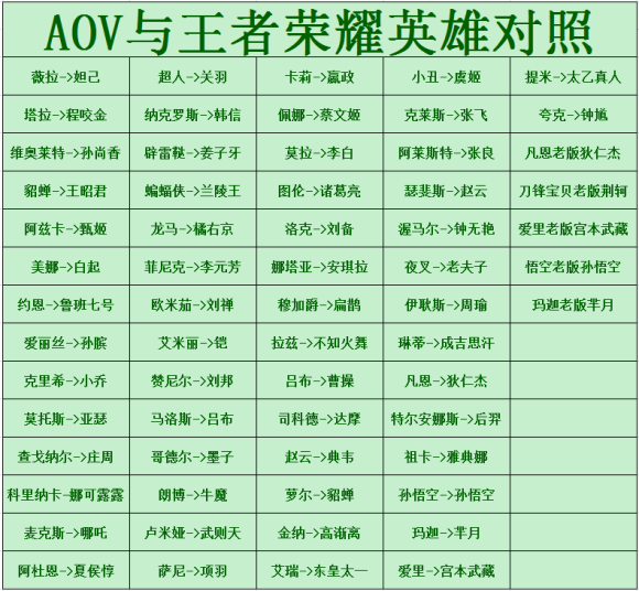 王者荣耀作为一款有趣的大型真人竞技战斗角色扮演游戏 潮牌冬季如何御寒提醒（王者荣耀aov角色对照？aov和王者荣耀英雄对应最新）