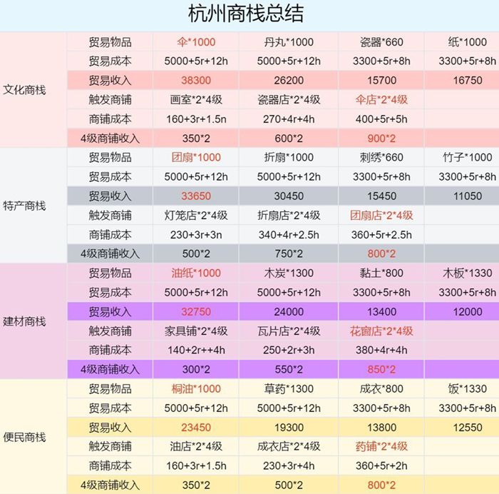  江南百景图杭州商栈怎么刷钱 四大商栈最佳收益配置攻略 在江南百景图游戏中 玩家最喜爱潮牌有哪些？（江南百景图杭州商栈怎么刷钱 四大商栈最佳收益配置攻略）