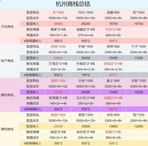  江南百景图杭州商栈怎么刷钱 四大商栈最佳收益配置攻略 在江南百景图游戏中 玩家最喜爱潮牌有哪些？（江南百景图杭州商栈怎么刷钱 四大商栈最佳收益配置攻略）