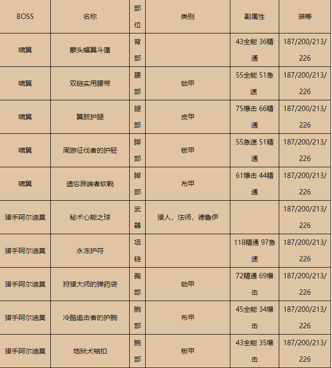 本次分享就到这里了哟~下期见！  潮牌游戏互动（魔兽世界暗影国度世界BOOS掉落物品一览）