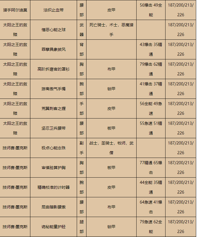 本次分享就到这里了哟~下期见！  潮牌游戏互动（魔兽世界暗影国度世界BOOS掉落物品一览）