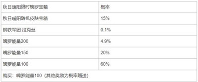 接下来如果感兴趣的话就和小编一起去看看吧！ LOL秋日暖阳限时魄罗宝箱奖励一览 1、秋日暖阳限时魄罗宝箱 潮牌游戏互动（LOL秋日暖阳限时魄罗宝箱奖励有什么？LOL秋日暖阳限时魄罗宝箱奖励一览）