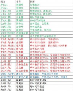  盗墓长生印炼药配方大全 常用药品：果腹丸、续命丸、霸命丸、聚精散、金刚散、追月露、千钧散、乱鬼(兽、虫)厄尘散、捉影露哪种潮牌品牌比较好看？（盗墓长生印炼药配方是什么？盗墓长生印炼药配方大全）